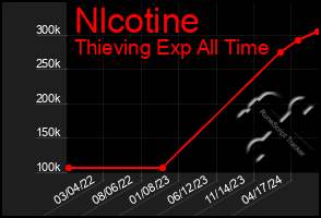 Total Graph of Nlcotine
