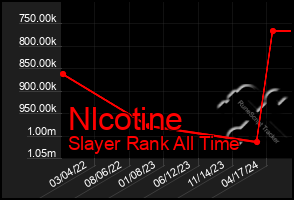 Total Graph of Nlcotine