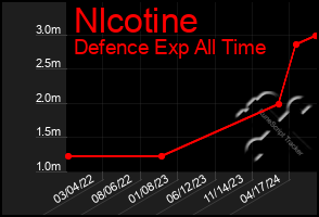 Total Graph of Nlcotine