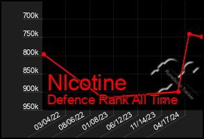 Total Graph of Nlcotine