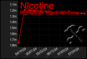 Total Graph of Nlcotine