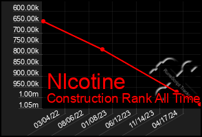 Total Graph of Nlcotine