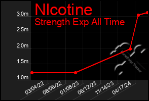 Total Graph of Nlcotine