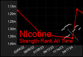 Total Graph of Nlcotine