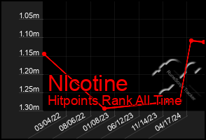 Total Graph of Nlcotine
