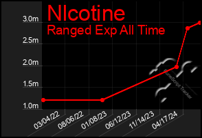 Total Graph of Nlcotine