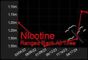 Total Graph of Nlcotine