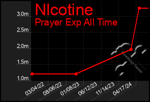Total Graph of Nlcotine