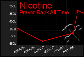 Total Graph of Nlcotine