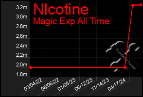 Total Graph of Nlcotine