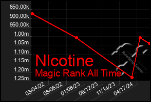 Total Graph of Nlcotine