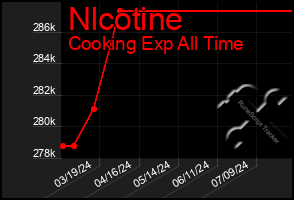 Total Graph of Nlcotine