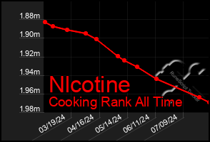 Total Graph of Nlcotine