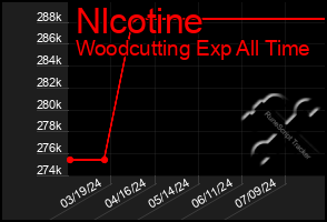 Total Graph of Nlcotine