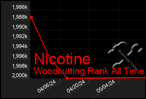 Total Graph of Nlcotine