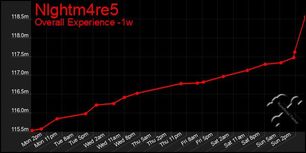 1 Week Graph of Nlghtm4re5