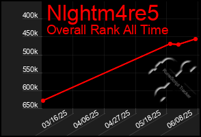 Total Graph of Nlghtm4re5