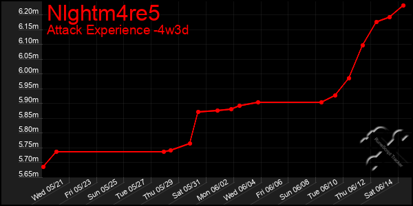 Last 31 Days Graph of Nlghtm4re5