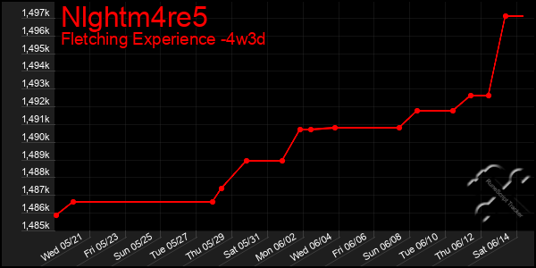 Last 31 Days Graph of Nlghtm4re5