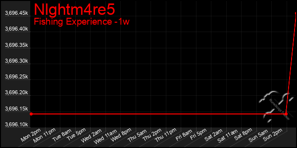 Last 7 Days Graph of Nlghtm4re5