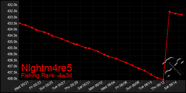 Last 31 Days Graph of Nlghtm4re5