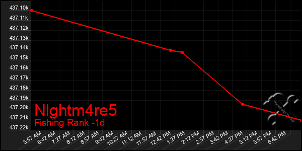 Last 24 Hours Graph of Nlghtm4re5