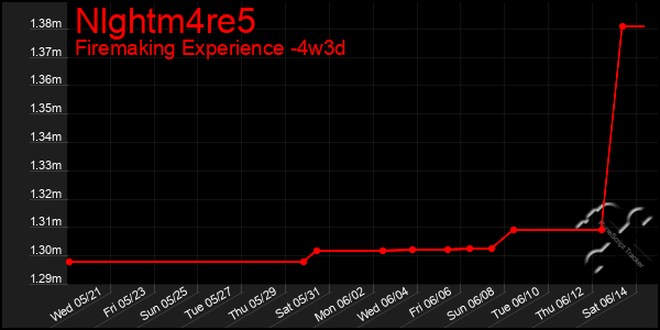 Last 31 Days Graph of Nlghtm4re5