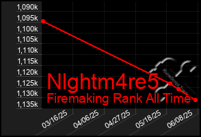 Total Graph of Nlghtm4re5