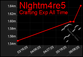 Total Graph of Nlghtm4re5
