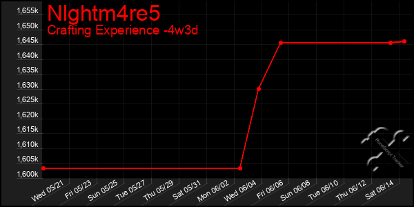 Last 31 Days Graph of Nlghtm4re5