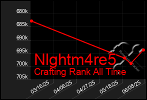 Total Graph of Nlghtm4re5