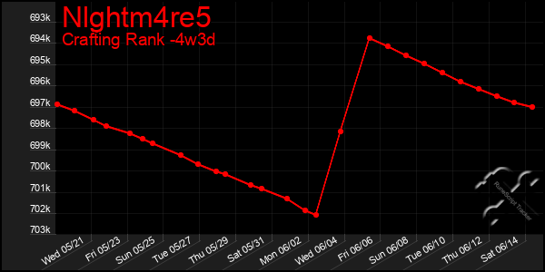 Last 31 Days Graph of Nlghtm4re5