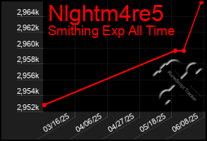 Total Graph of Nlghtm4re5