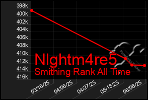 Total Graph of Nlghtm4re5