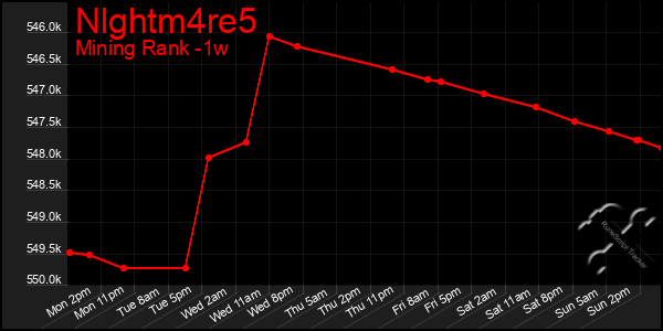Last 7 Days Graph of Nlghtm4re5