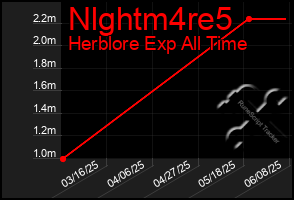 Total Graph of Nlghtm4re5