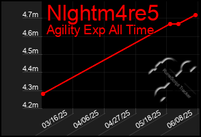 Total Graph of Nlghtm4re5