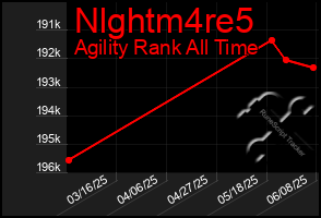 Total Graph of Nlghtm4re5