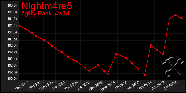 Last 31 Days Graph of Nlghtm4re5