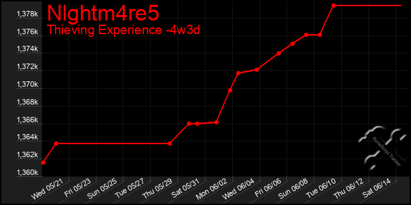 Last 31 Days Graph of Nlghtm4re5