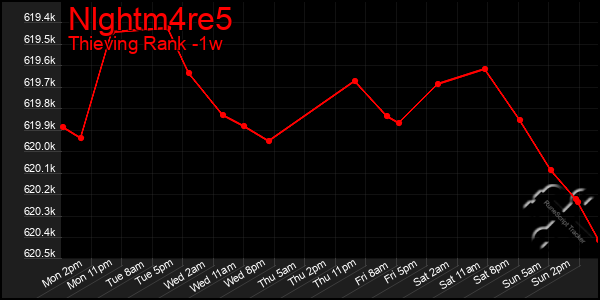 Last 7 Days Graph of Nlghtm4re5