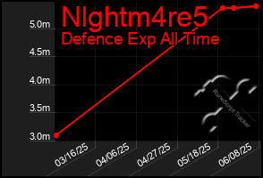 Total Graph of Nlghtm4re5