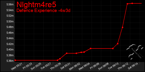 Last 31 Days Graph of Nlghtm4re5