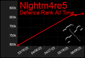 Total Graph of Nlghtm4re5