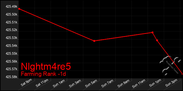 Last 24 Hours Graph of Nlghtm4re5