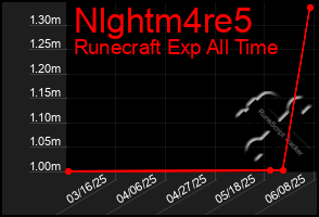 Total Graph of Nlghtm4re5