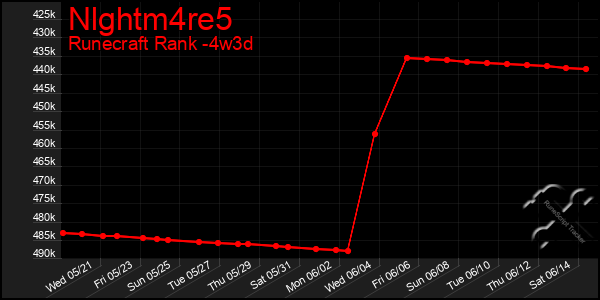 Last 31 Days Graph of Nlghtm4re5
