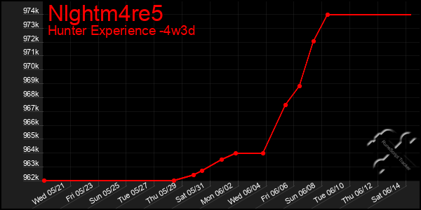 Last 31 Days Graph of Nlghtm4re5
