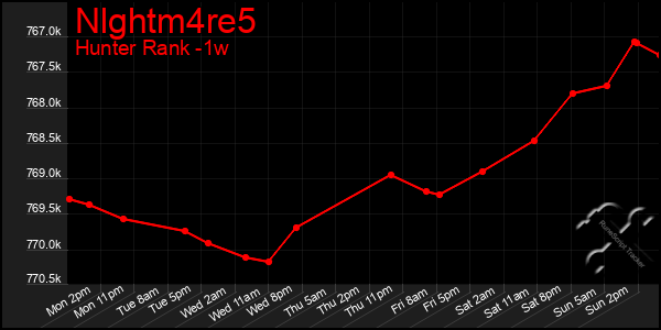 Last 7 Days Graph of Nlghtm4re5