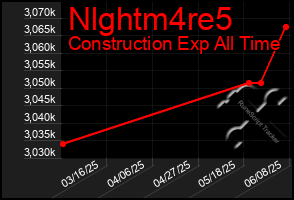 Total Graph of Nlghtm4re5